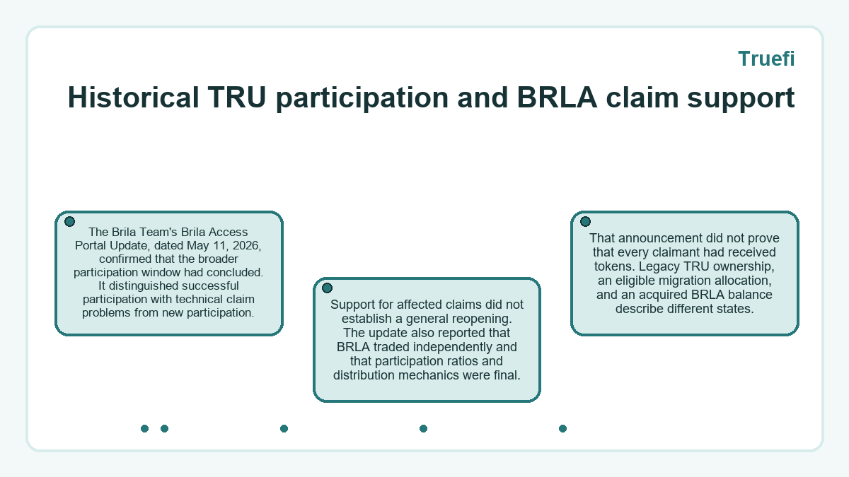 Visual outline: Historical TRU participation and BRLA claim support (Truefi)