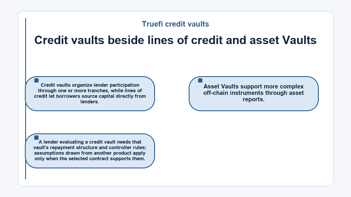 Diagram: Credit vaults beside lines of credit and asset Vaults (Truefi credit vaults)